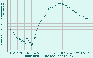 Courbe de l'humidex pour Grenoble/St-Etienne-St-Geoirs (38)