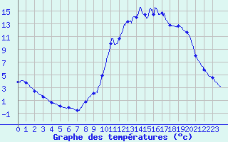Courbe de tempratures pour Chamonix-Mont-Blanc (74)