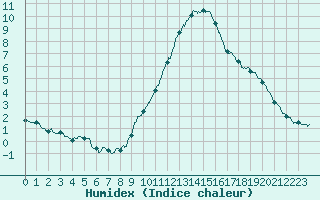 Courbe de l'humidex pour Belfort-Dorans (90)