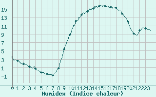 Courbe de l'humidex pour Le Mans (72)