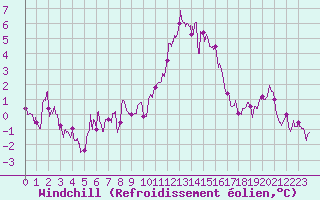 Courbe du refroidissement olien pour Poitiers (86)