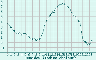 Courbe de l'humidex pour Saint-Mme-le-Tenu (44)