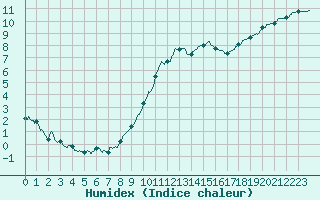 Courbe de l'humidex pour Melun (77)