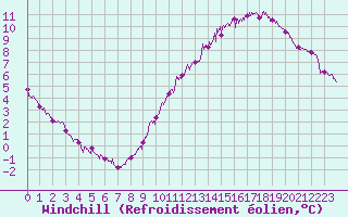 Courbe du refroidissement olien pour Orly (91)