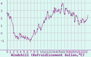 Courbe du refroidissement olien pour Poitiers (86)