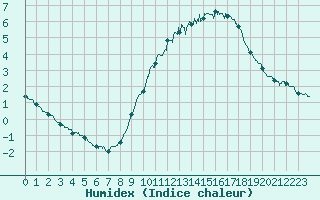 Courbe de l'humidex pour Chartres (28)