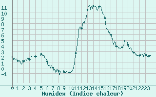 Courbe de l'humidex pour Bagnres-de-Luchon (31)