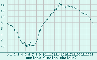 Courbe de l'humidex pour Strasbourg (67)