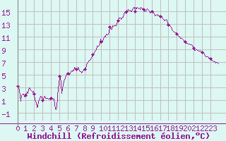 Courbe du refroidissement olien pour Orange (84)
