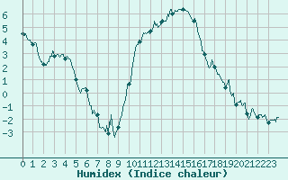 Courbe de l'humidex pour Saint-Dizier (52)