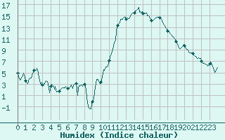 Courbe de l'humidex pour Chlons-en-Champagne (51)