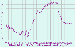 Courbe du refroidissement olien pour Aurillac (15)