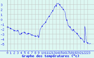 Courbe de tempratures pour Dole-Tavaux (39)