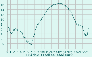 Courbe de l'humidex pour Clermont-Ferrand (63)