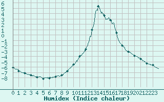 Courbe de l'humidex pour Chamonix-Mont-Blanc (74)