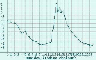 Courbe de l'humidex pour Chamonix-Mont-Blanc (74)