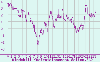 Courbe du refroidissement olien pour Limoges (87)