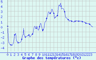Courbe de tempratures pour Panissieres (42)