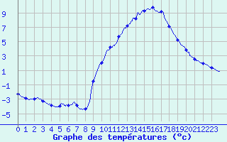 Courbe de tempratures pour Songeons (60)