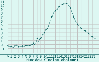 Courbe de l'humidex pour Limoges (87)