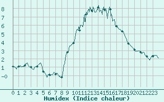 Courbe de l'humidex pour Chteau-Chinon (58)