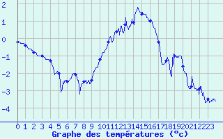 Courbe de tempratures pour Ble / Mulhouse (68)