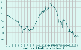 Courbe de l'humidex pour Ble / Mulhouse (68)