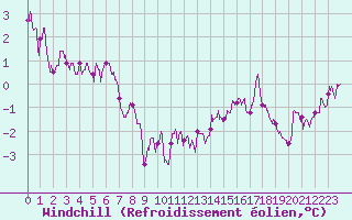 Courbe du refroidissement olien pour Charleville-Mzires (08)
