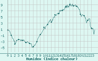 Courbe de l'humidex pour Rodez (12)
