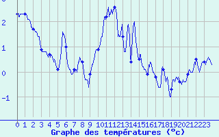 Courbe de tempratures pour Formigures (66)