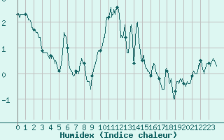 Courbe de l'humidex pour Formigures (66)