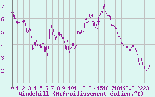 Courbe du refroidissement olien pour Cognac (16)