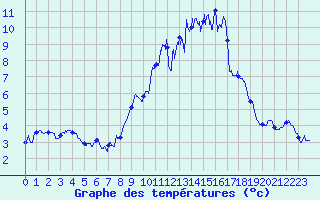 Courbe de tempratures pour Le Bleymard (48)