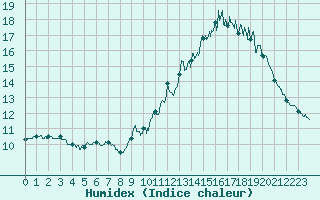 Courbe de l'humidex pour Angoulme - Brie Champniers (16)