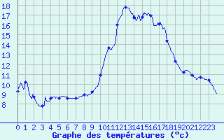Courbe de tempratures pour Lacanau (33)