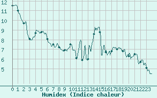 Courbe de l'humidex pour Landivisiau (29)