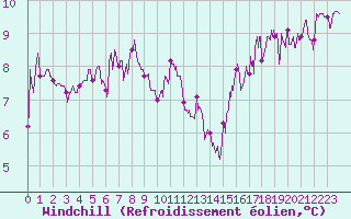 Courbe du refroidissement olien pour Ploudalmezeau (29)