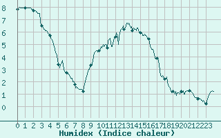 Courbe de l'humidex pour Metz-Nancy-Lorraine (57)