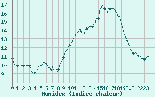 Courbe de l'humidex pour Mont-Aigoual (30)