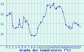 Courbe de tempratures pour Cap de la Hague (50)