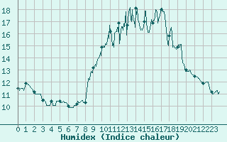 Courbe de l'humidex pour Livry (14)