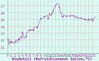 Courbe du refroidissement olien pour Solenzara - Base arienne (2B)