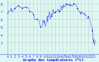 Courbe de tempratures pour Dole-Tavaux (39)
