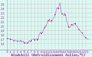 Courbe du refroidissement olien pour Chambry / Aix-Les-Bains (73)