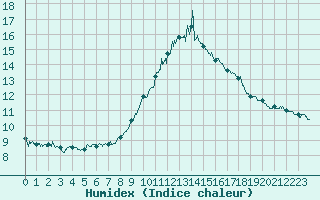 Courbe de l'humidex pour Muret (31)