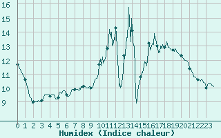 Courbe de l'humidex pour Melun (77)