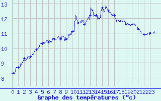 Courbe de tempratures pour Ile de Batz (29)
