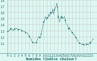 Courbe de l'humidex pour Bziers Cap d'Agde (34)