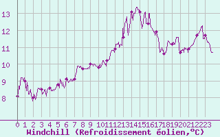 Courbe du refroidissement olien pour Ploudalmezeau (29)