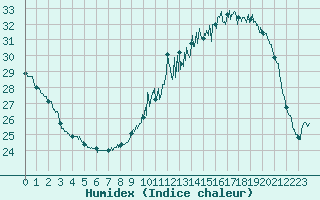 Courbe de l'humidex pour Carcassonne (11)